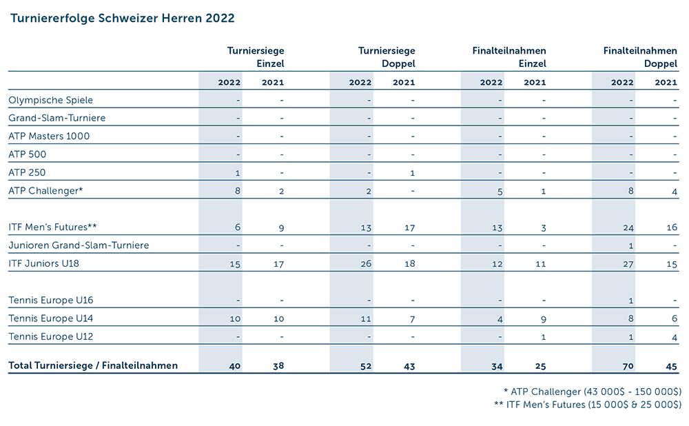 GB Turniererfolge Herren 2022 D