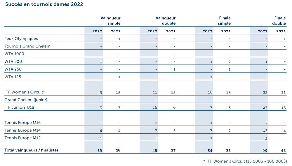 GB Turniererfolge Damen 2022 F