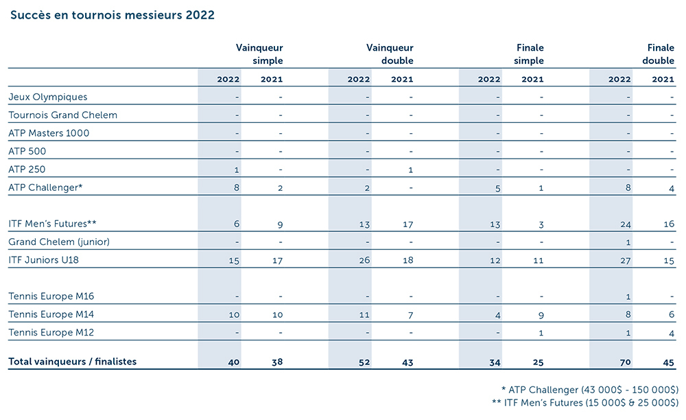 GB Turniererfolge Herren 2022 F
