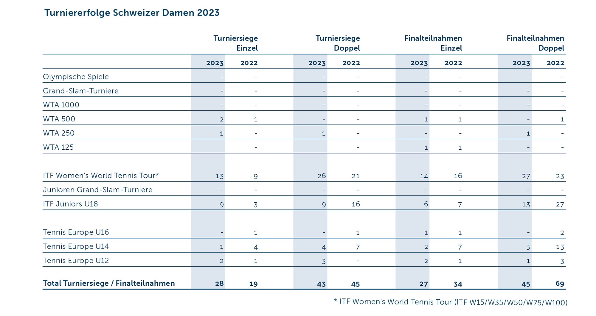 GB Turniererfolge Woman 2023 D