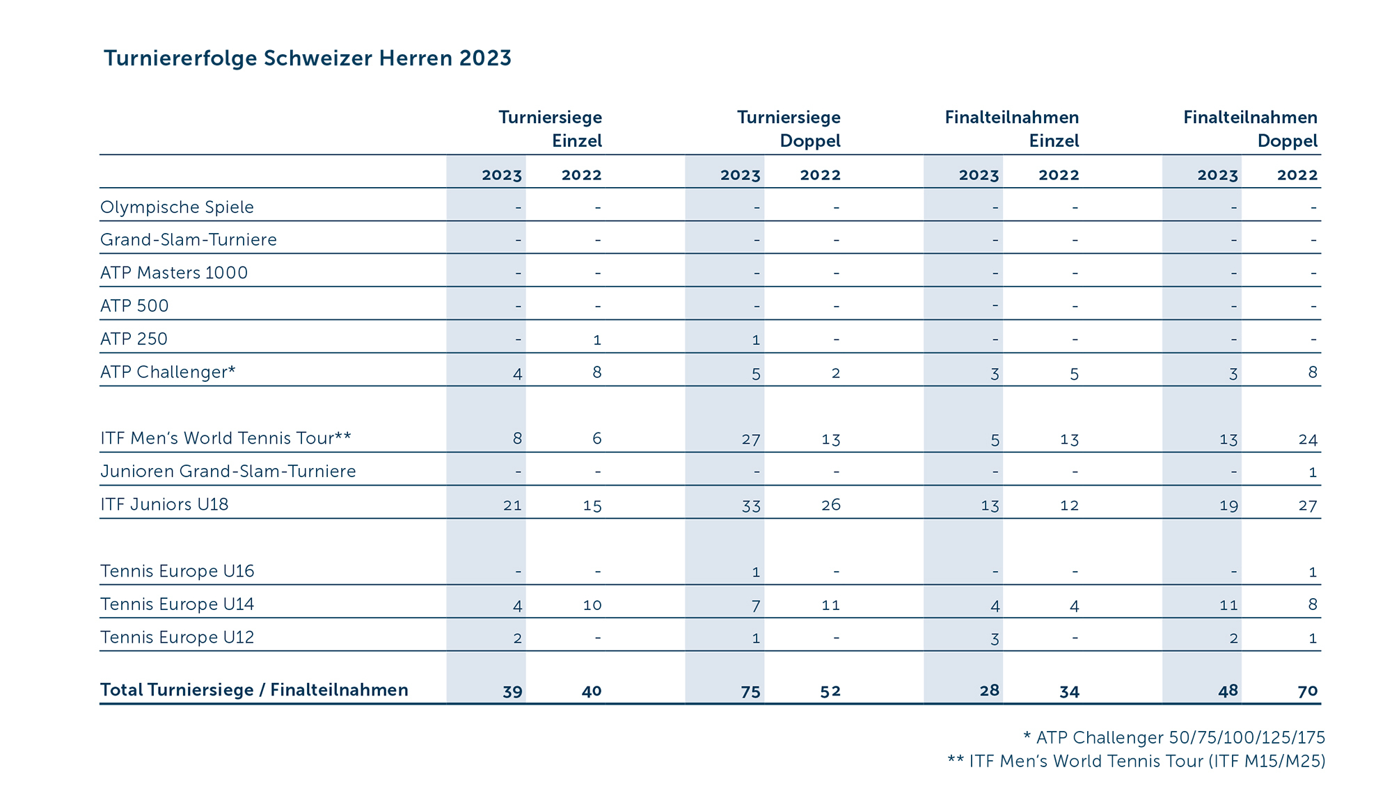GB Turniererfolge Men 2023 D