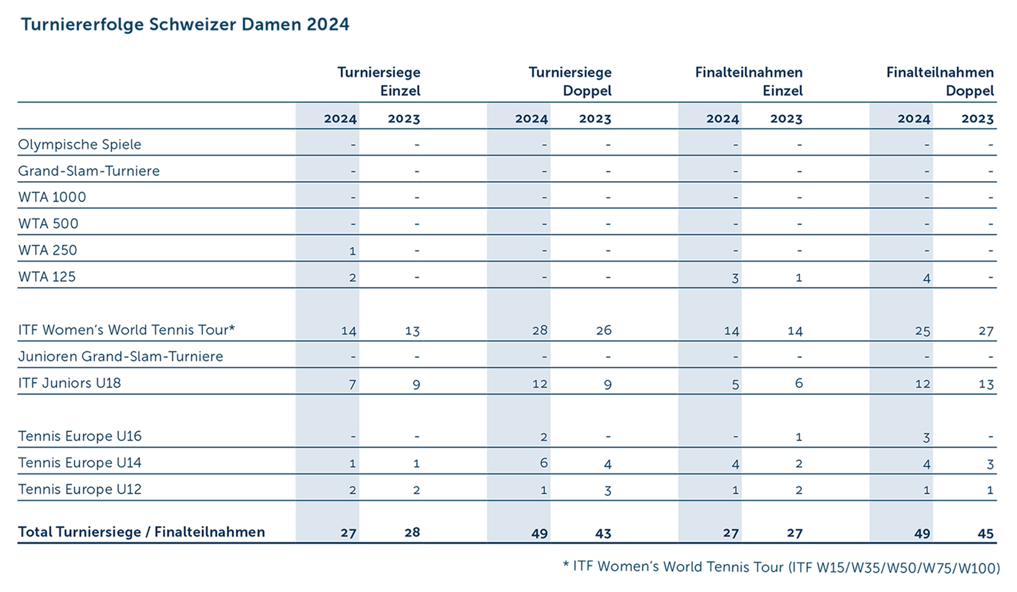 GB Turniererfolge 2024 D Damen