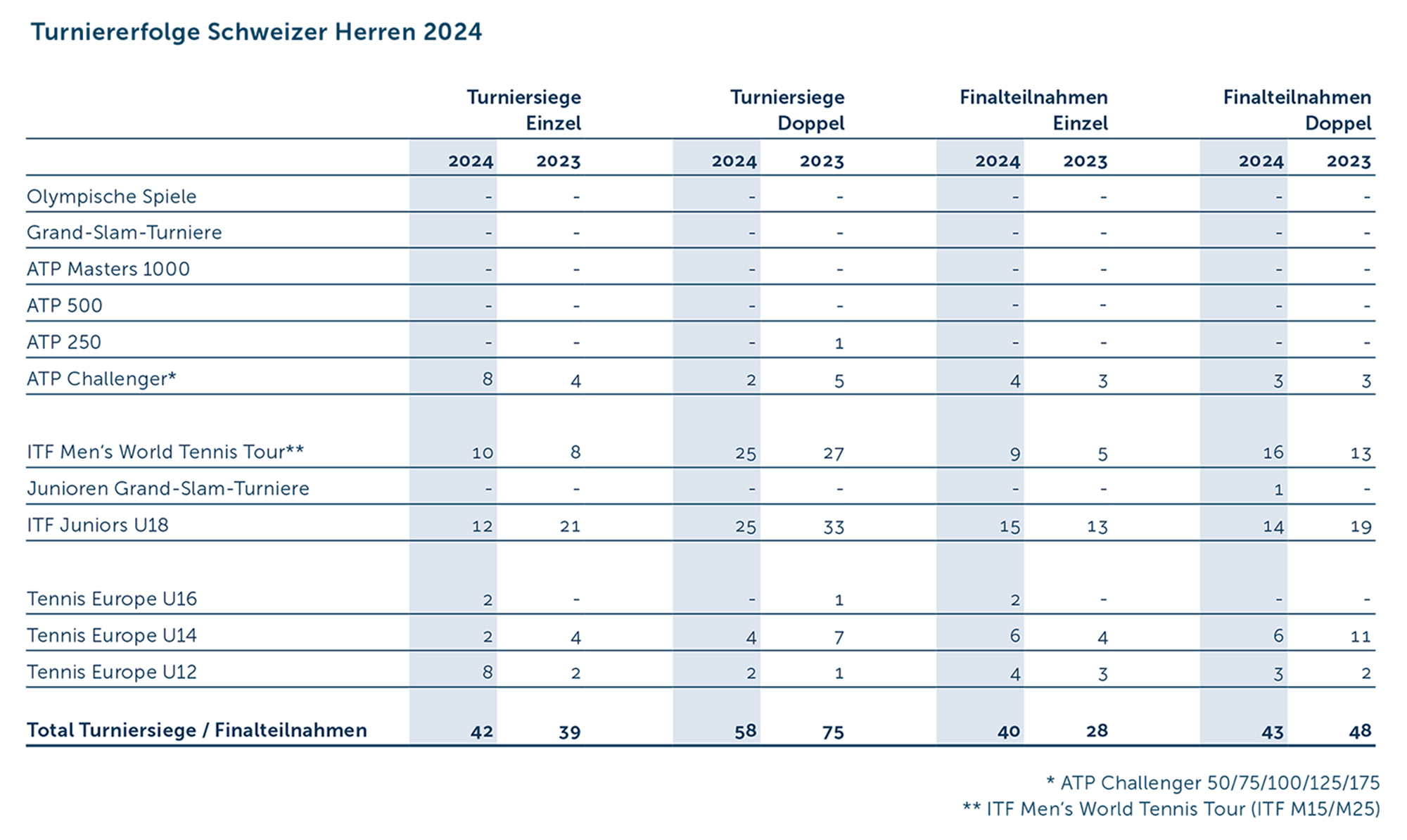 GB Turniererfolge 2024 D Herren