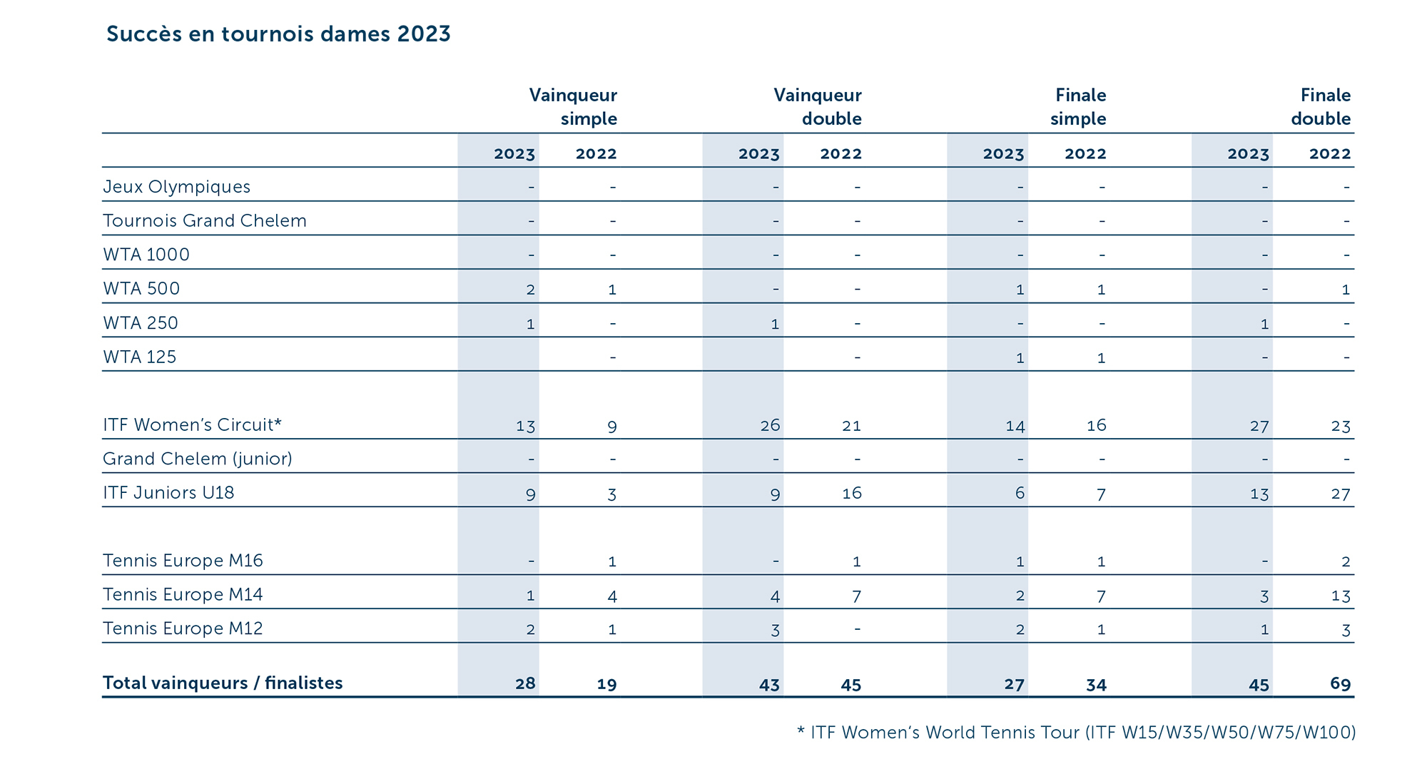 GB Turniererfolge Woman 2023 F