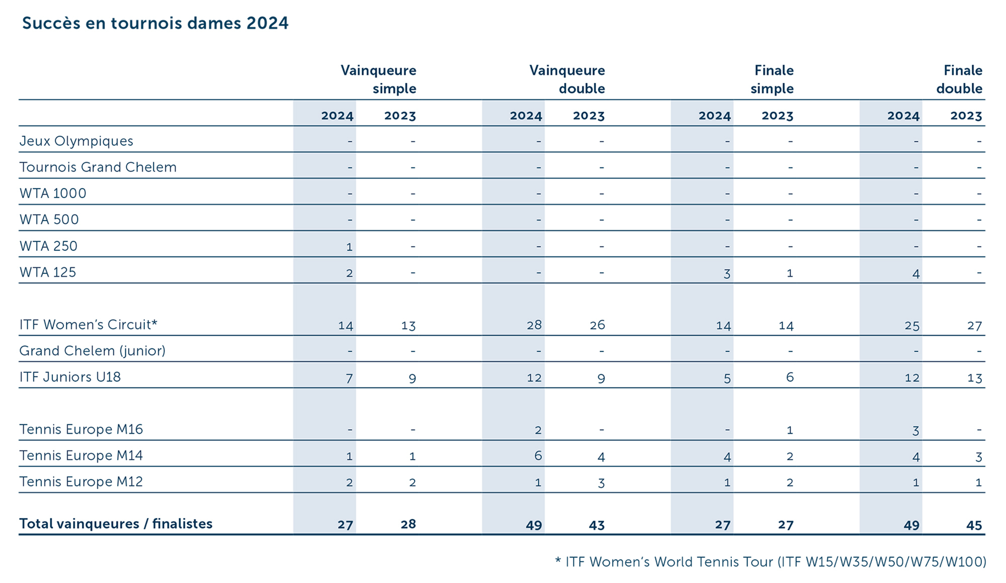 GB Turniererfolge 2024 F dames