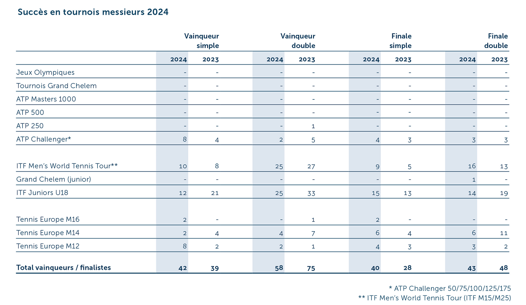GB Turniererfolge 2024 F messieurs